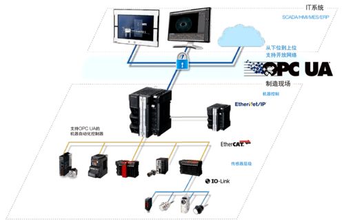 精华版 标配opc ua,推动工厂数字化和智能化转型